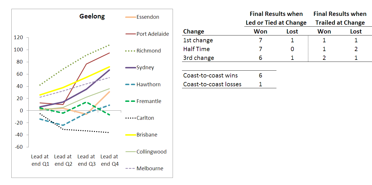 2010 - Team Results - Geelong - R10.png