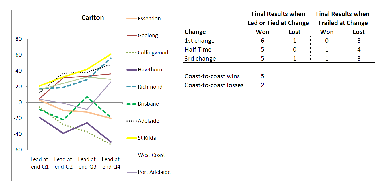 2010 - Team Results - Carlton - R10.png