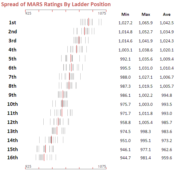 2010 - MARS Ratings Spread by Ladder Position.png