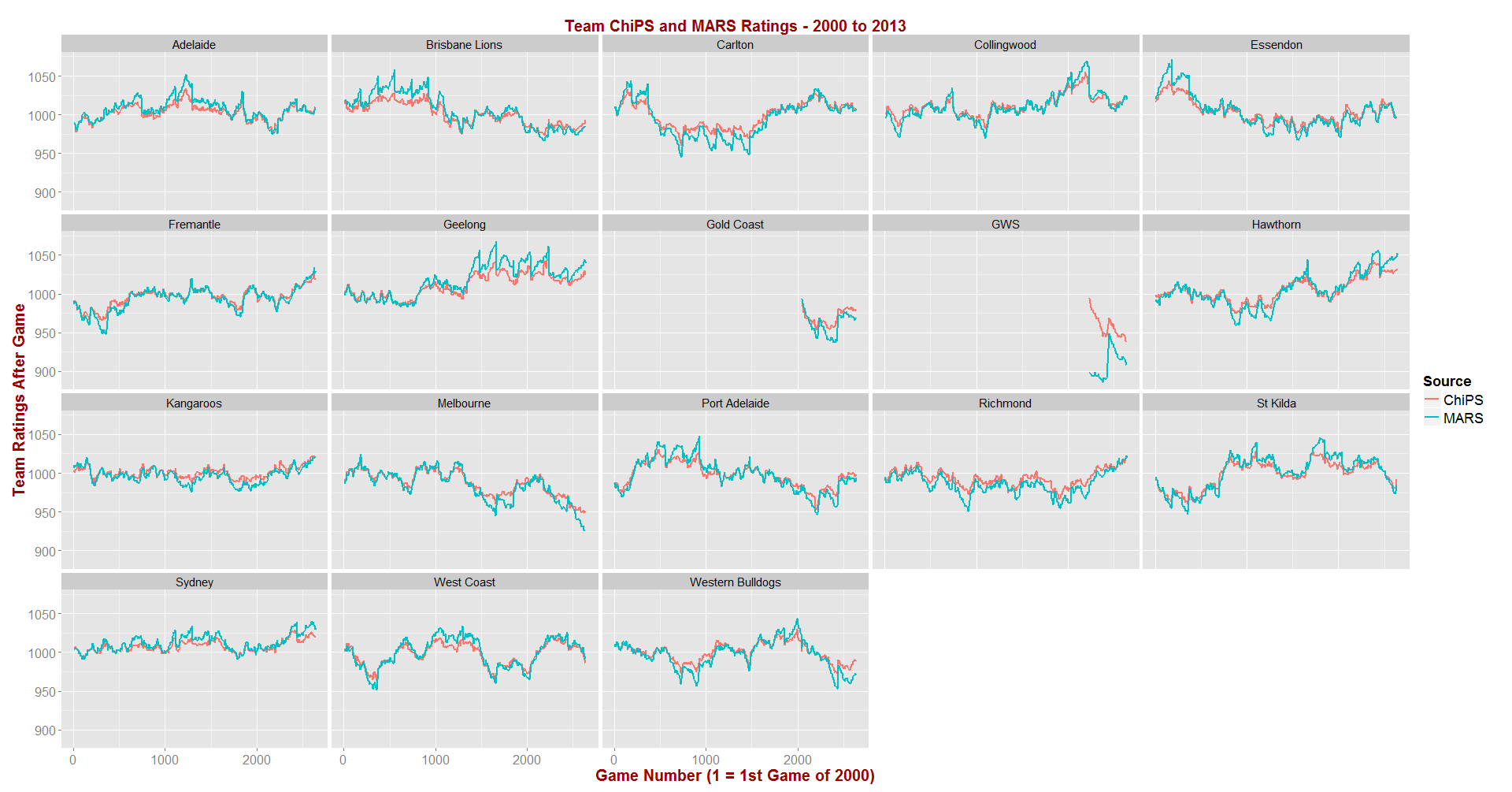 ChiPS and MARS - 2000 to 2013.png