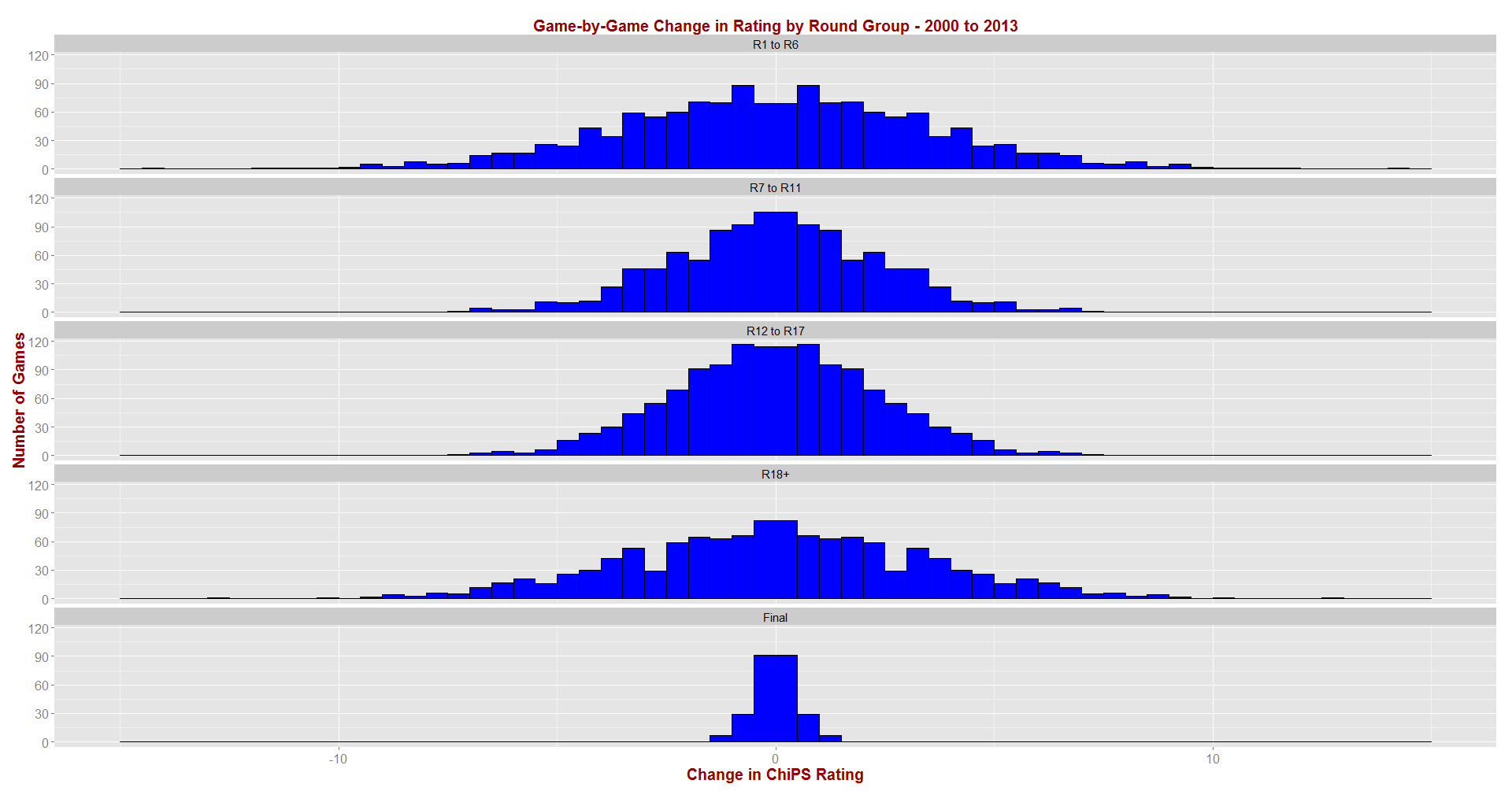 ChiPS - Rating Changes by Round Group - 2000 to 2013.png