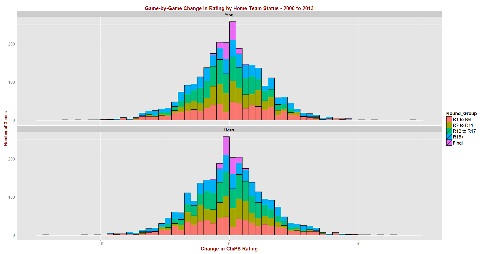 ChiPS - Rating Changes by Home Team Status - 2000 to 2013.png