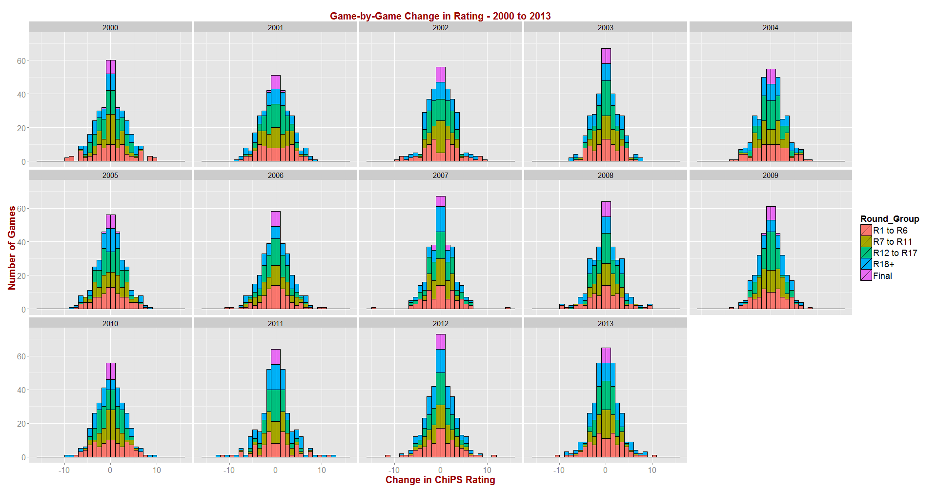 ChiPS - Rating Changes by Season - 2000 to 2013.png