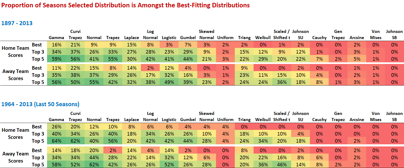 Summary of Performance of Different Distributions.png