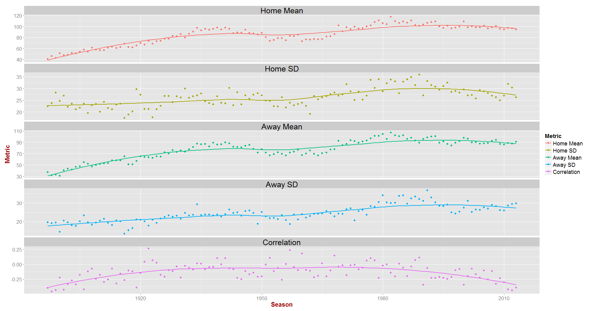 Season by Season Metrics for Home and Away Scores.png