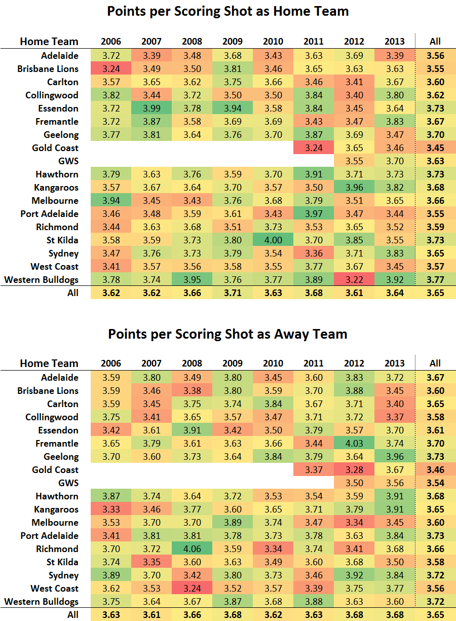 Points per Scoring Shot.png