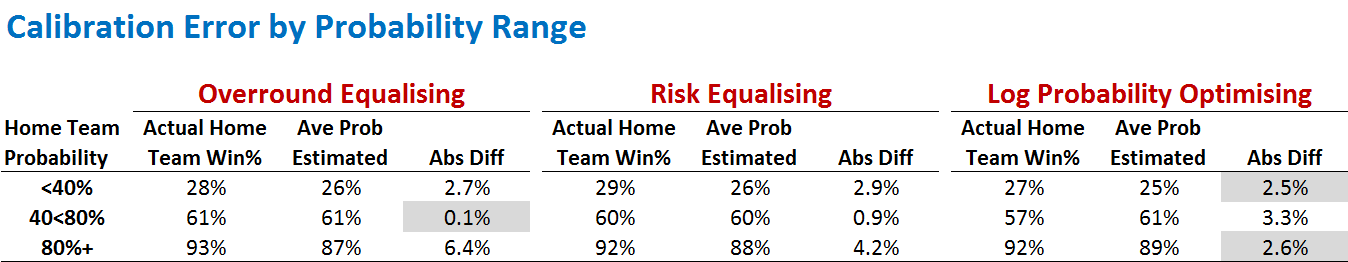 Calibration Error by Prob Range.png