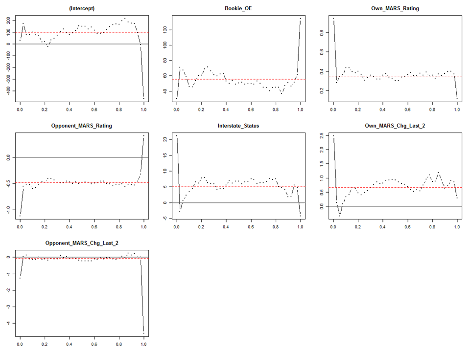 Coefficients for Quantile Regression.png