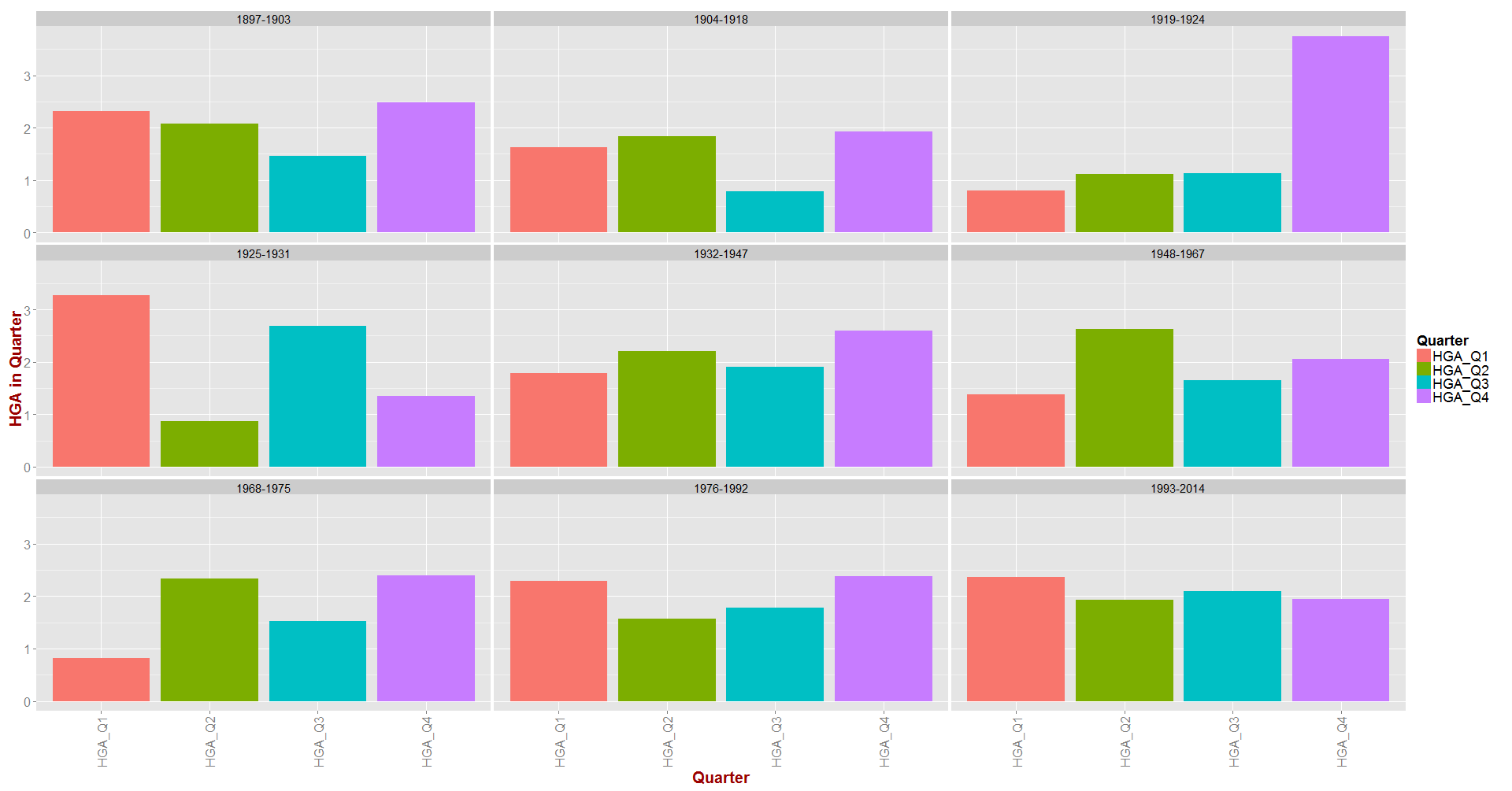 HGA_by_Qtr_All_Eras.png