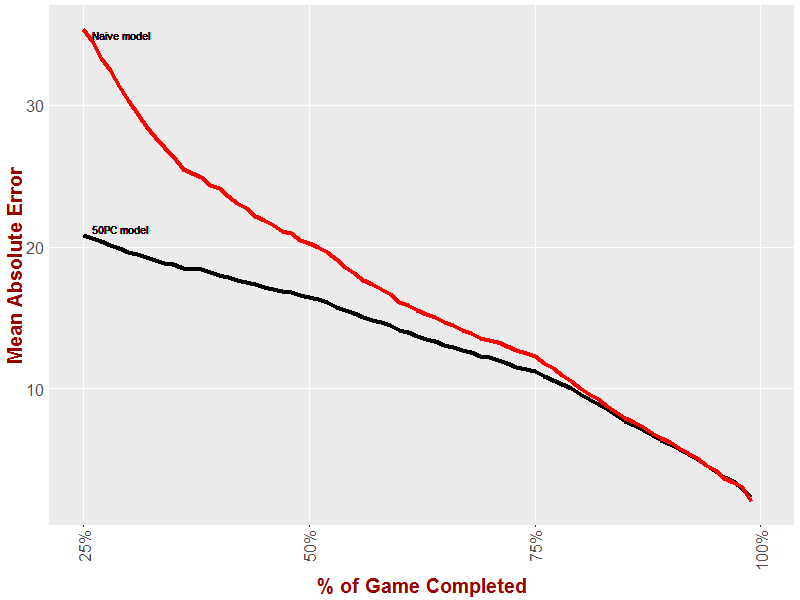 Naive vs 50PC.png