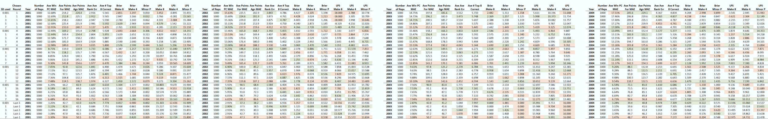 Summary Simulation Results - 2001-2004.png