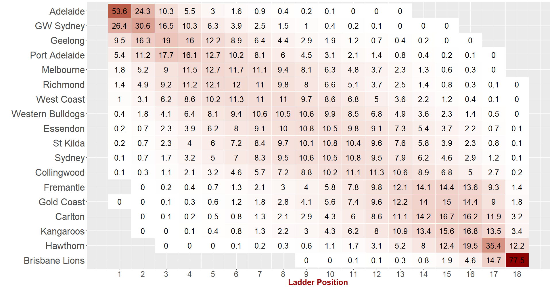 AFTER ROUND 13