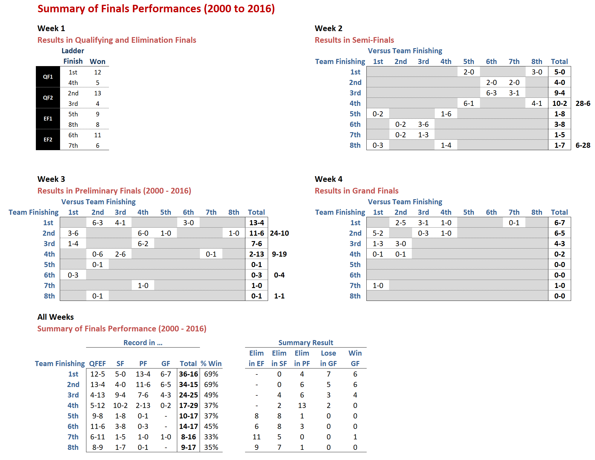Afl Finals History 2000 To 2016 How Does The 2017 Cohort Stack Afl Finals History 2000 To 2016 How