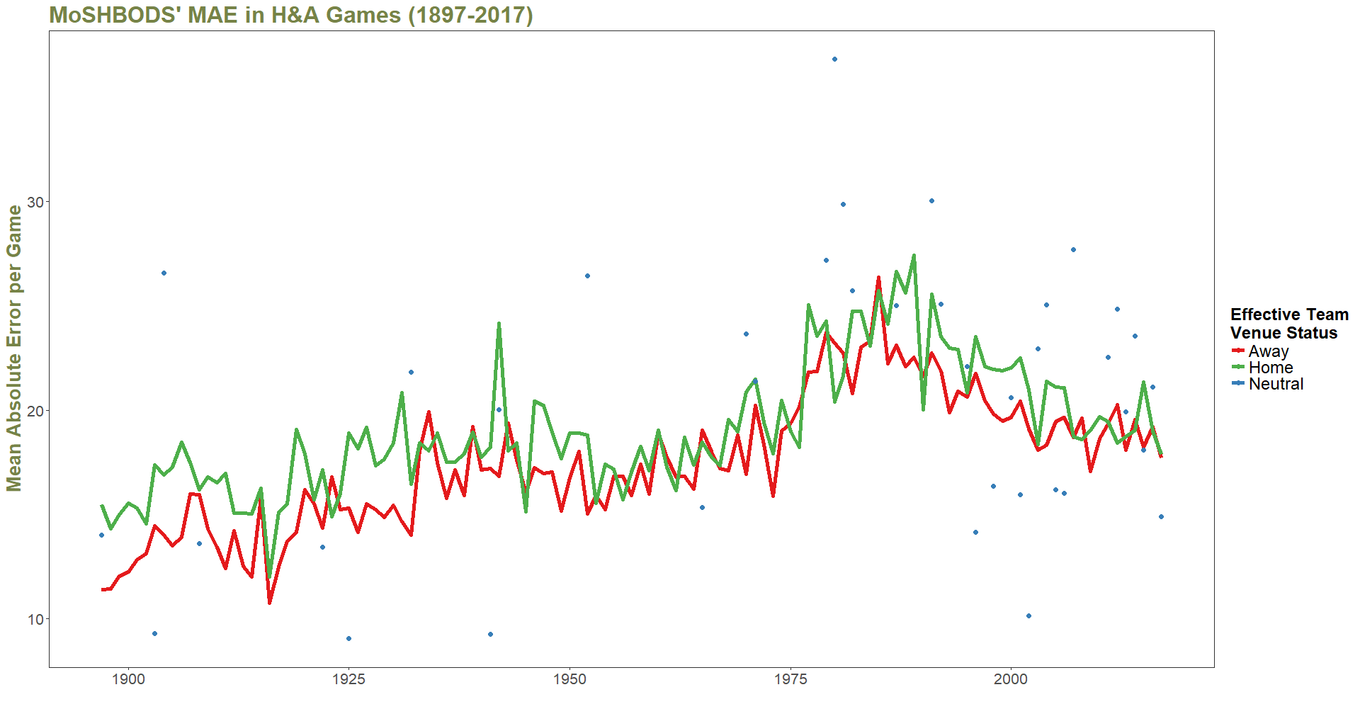 MAE by Venue Status by Season.png