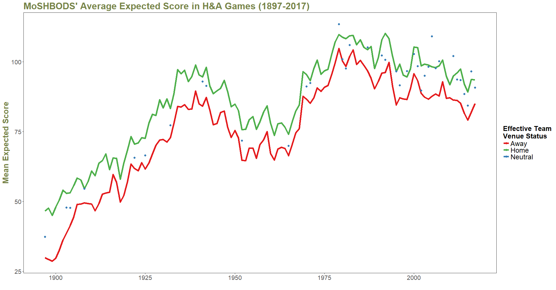 Average Expected Score by Venue Status by Season.png