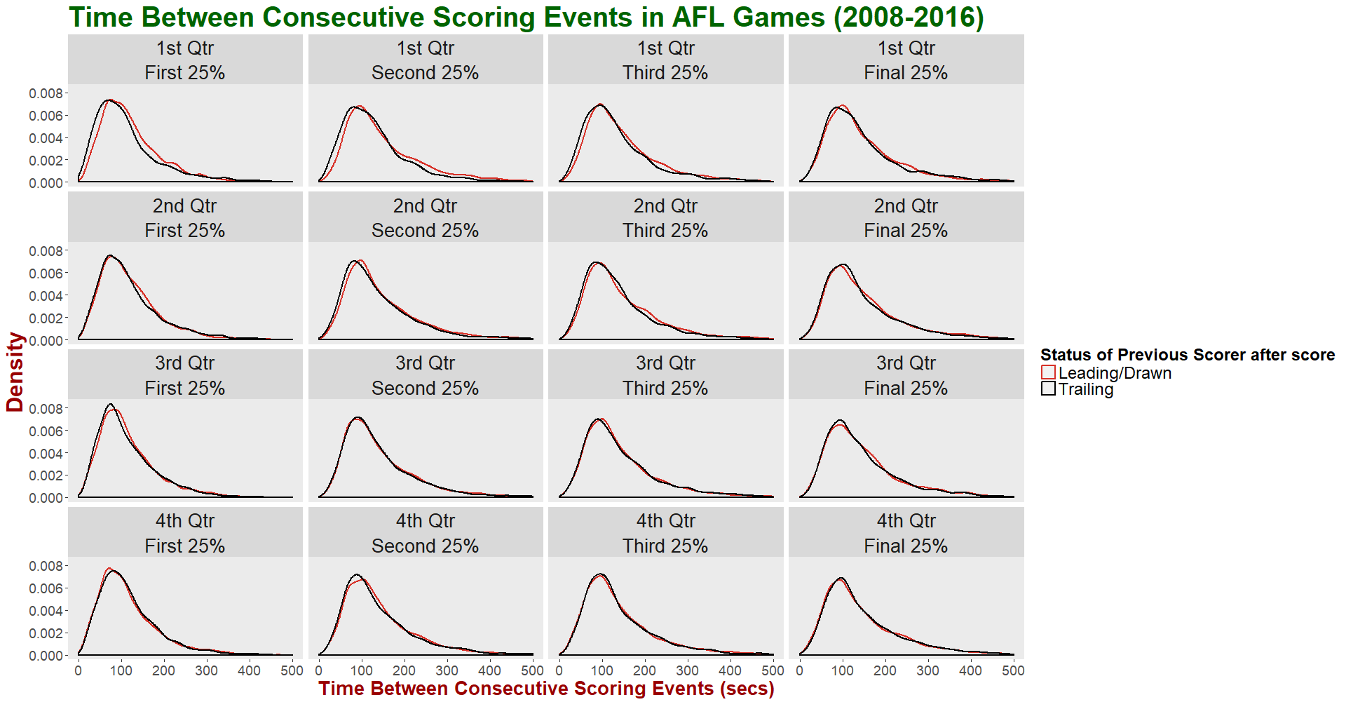 Time Between Scores - Facet by Quarter and Portion of Quarter and Group by Status of 1st Scorer after Score.png