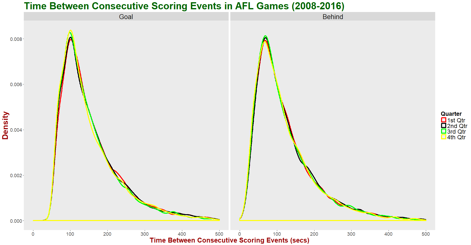 Time Between Scores - Facet by Last Score Type and Group by Qtr.png