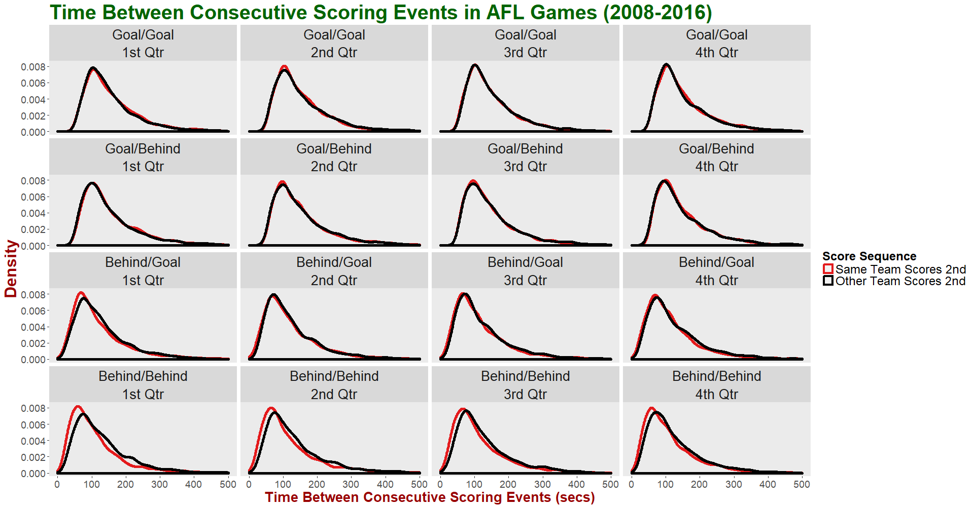 Time Between Scores - Facet by Qtr and Score Type Sequence Group by Team Score Sequence.png