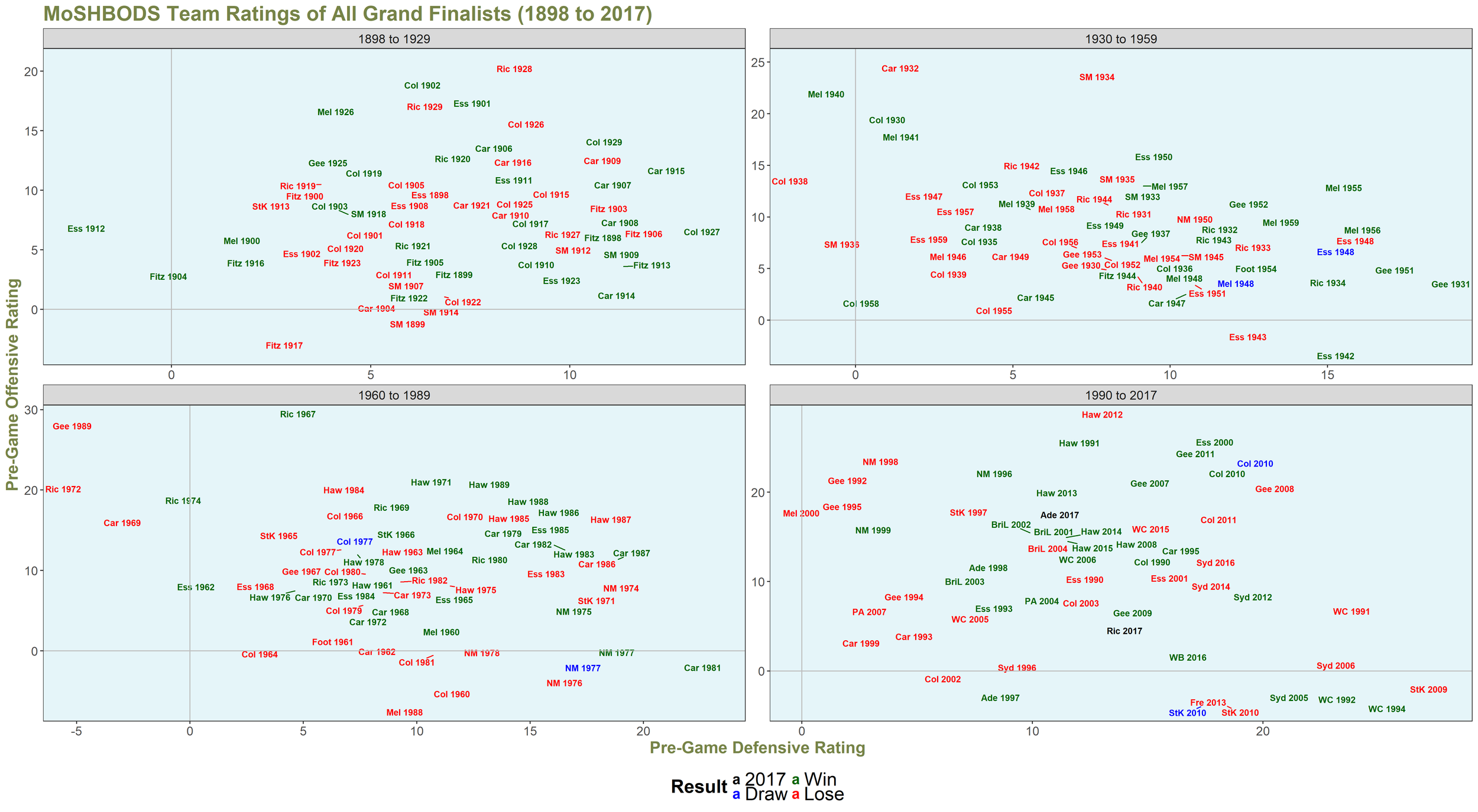 MoSHBODS Grand Finalists 1898 to 2017 by Era.png
