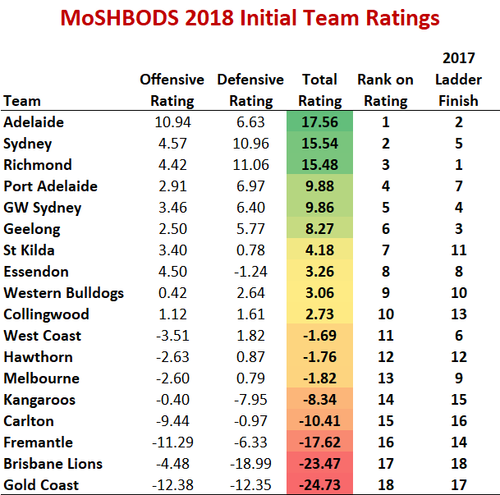 An Analysis Of Strength Of Schedule For The 2018 Afl Season Matter Of Stats
