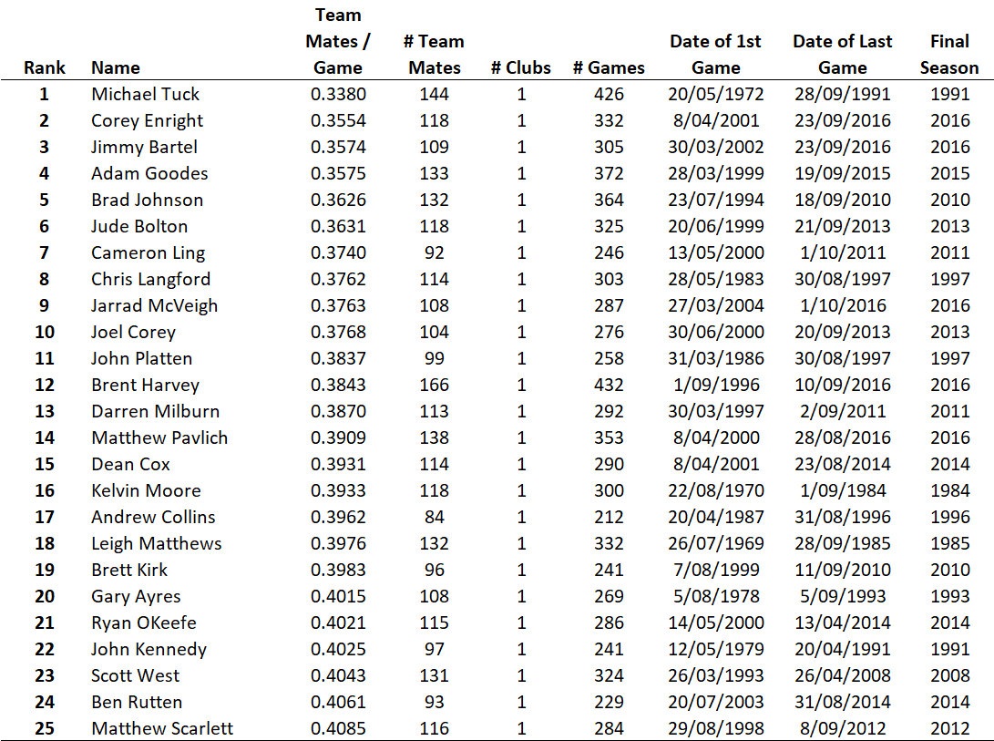 Table - TeamMates per Game - Fewest.png