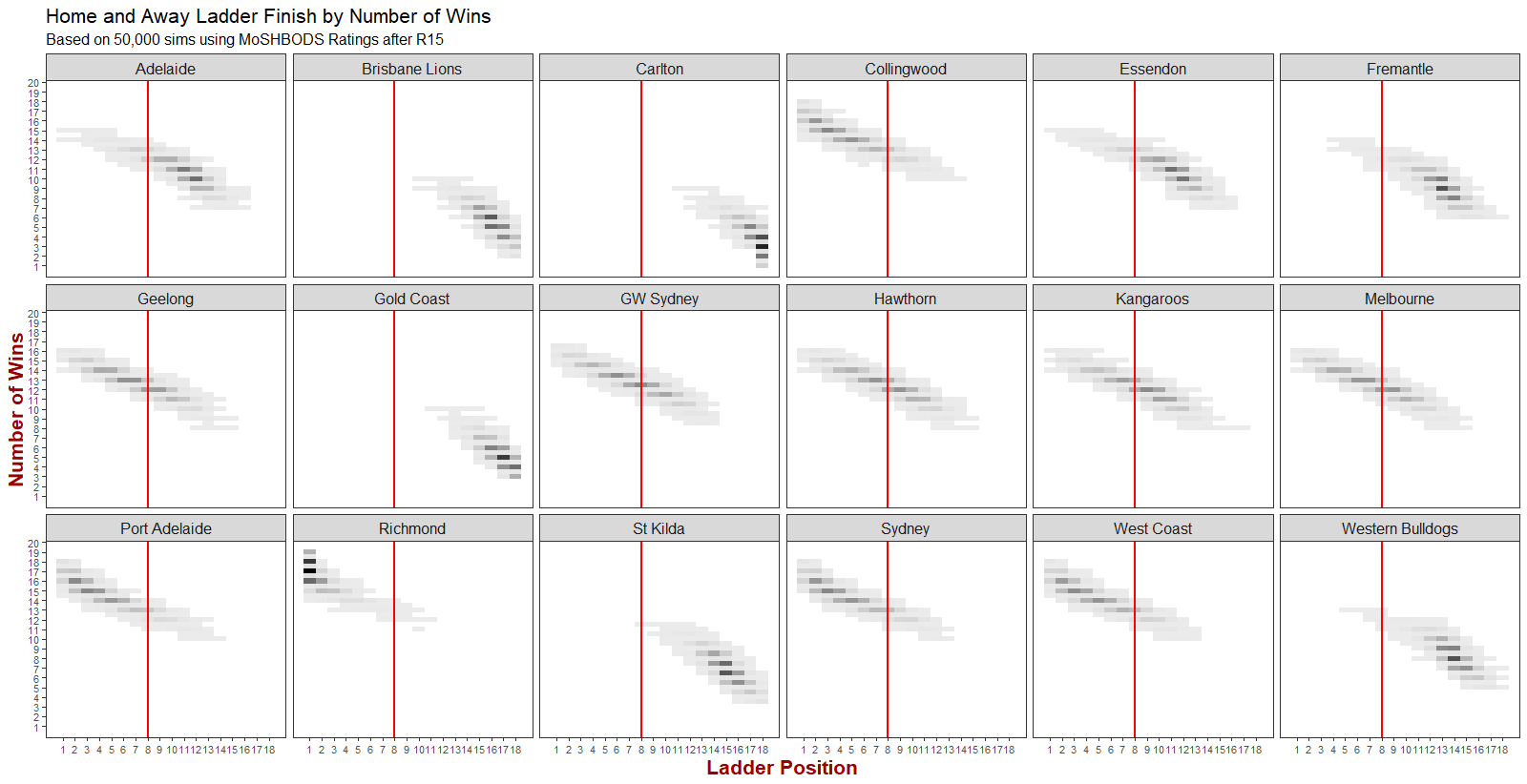 R16 - Ladder Finish by Wins by Team.png