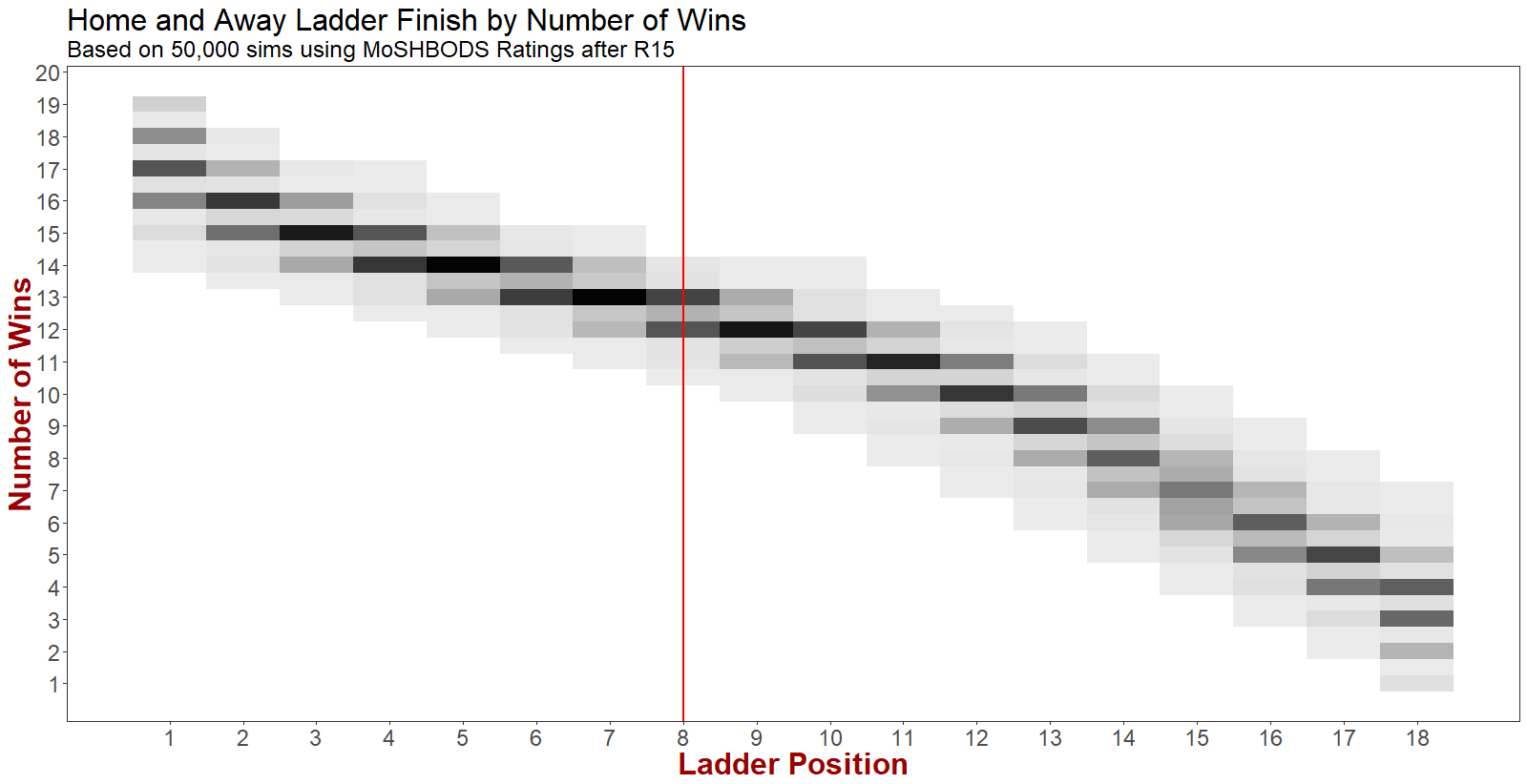 R16 - Ladder Finish by Wins ignoring Team.png