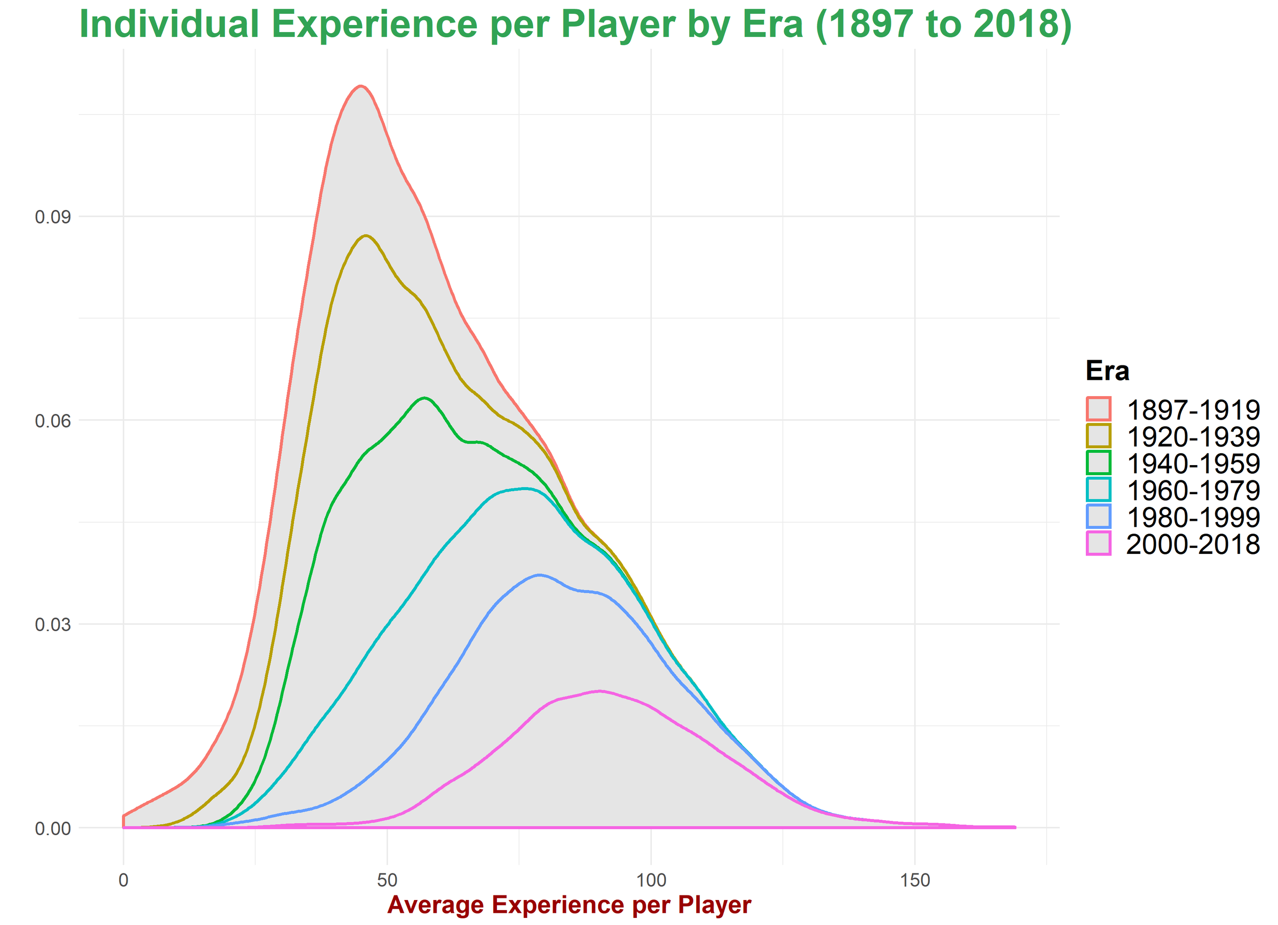 Individual Experience per Player by Era.png