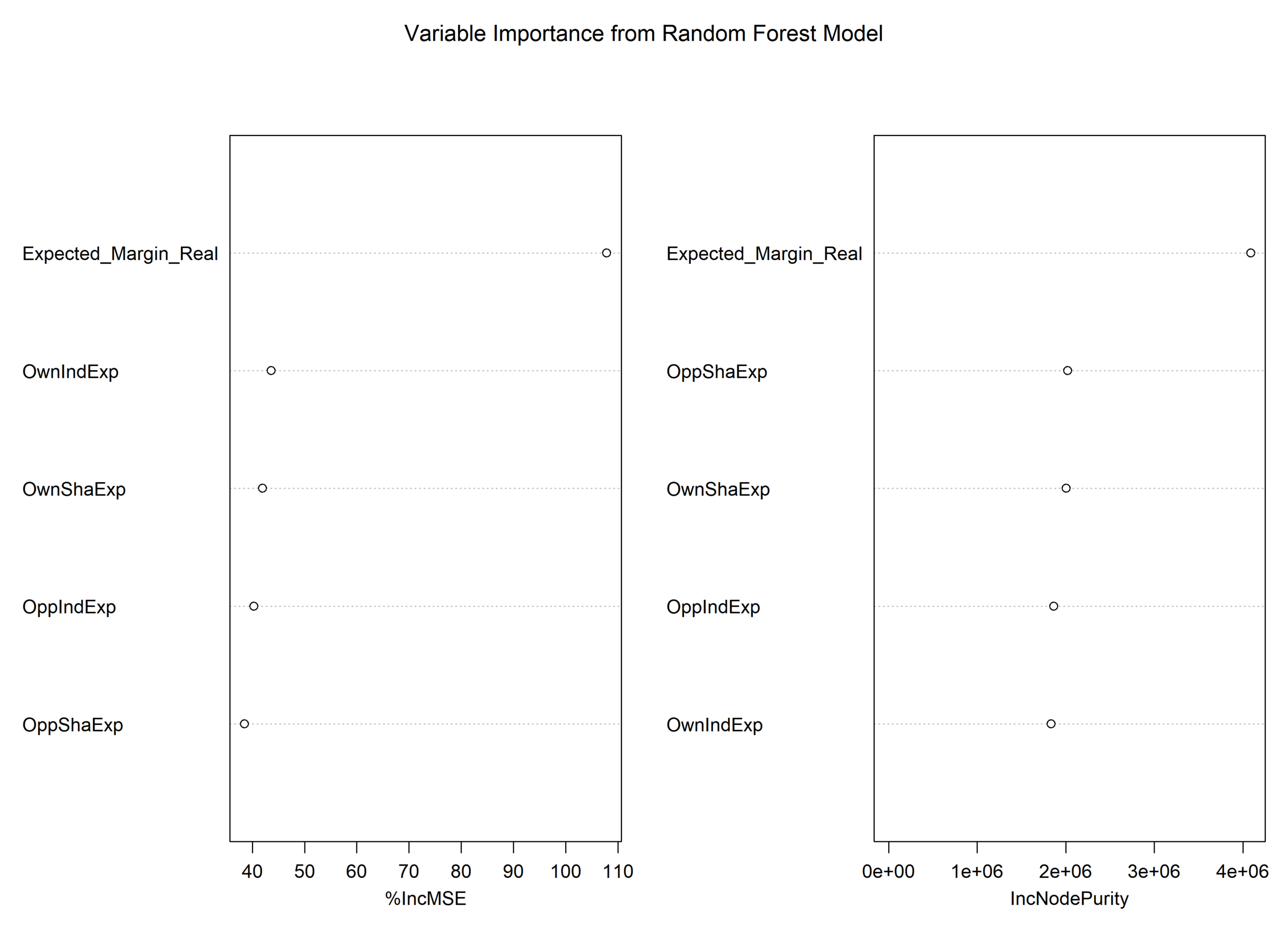 Variable Importance Plot for MoSHBODS Random Forest with Margin as Dependent - Simple.png
