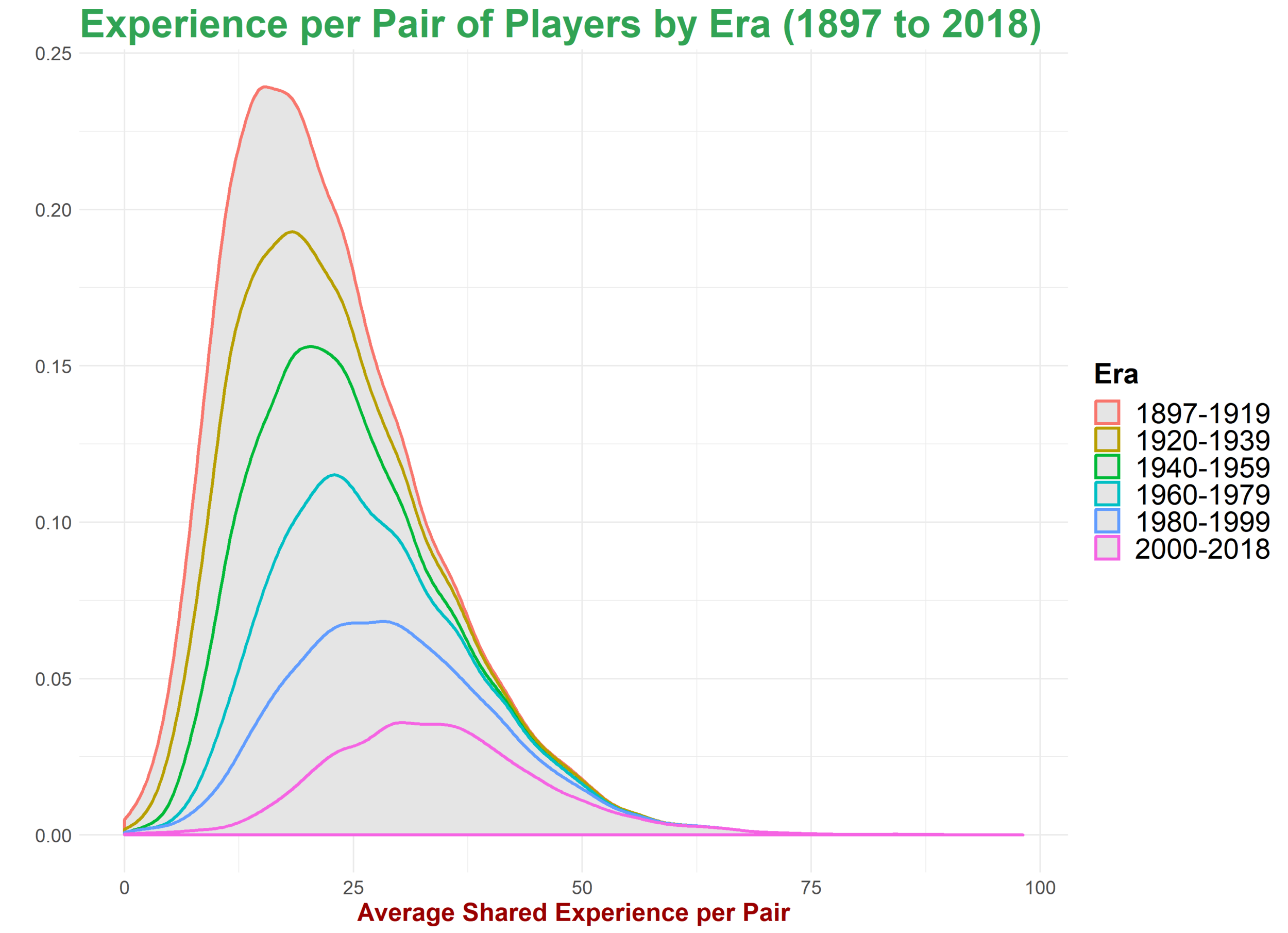 Shared Experience per Pair by Era.png