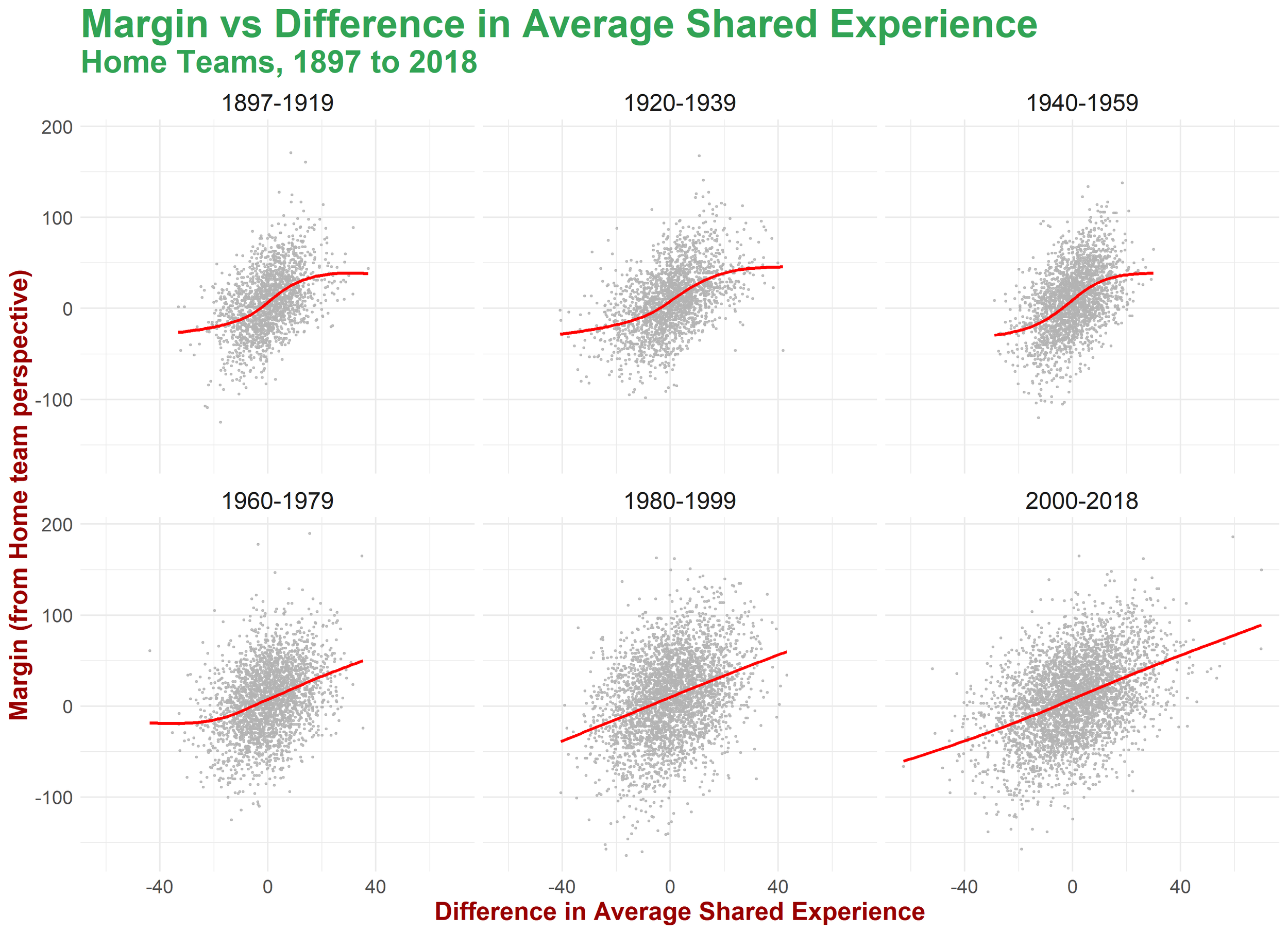 Relationship Between Margin and Difference in Shared Experience.png