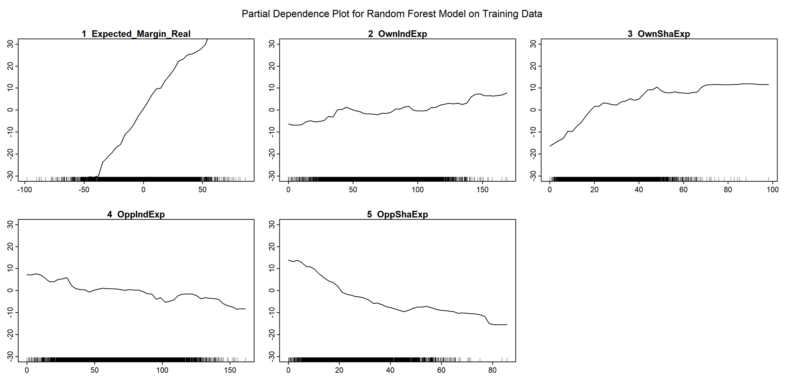 Partial Plot for MoSHBODS Random Forest with Margin as Dependent - Simple.png
