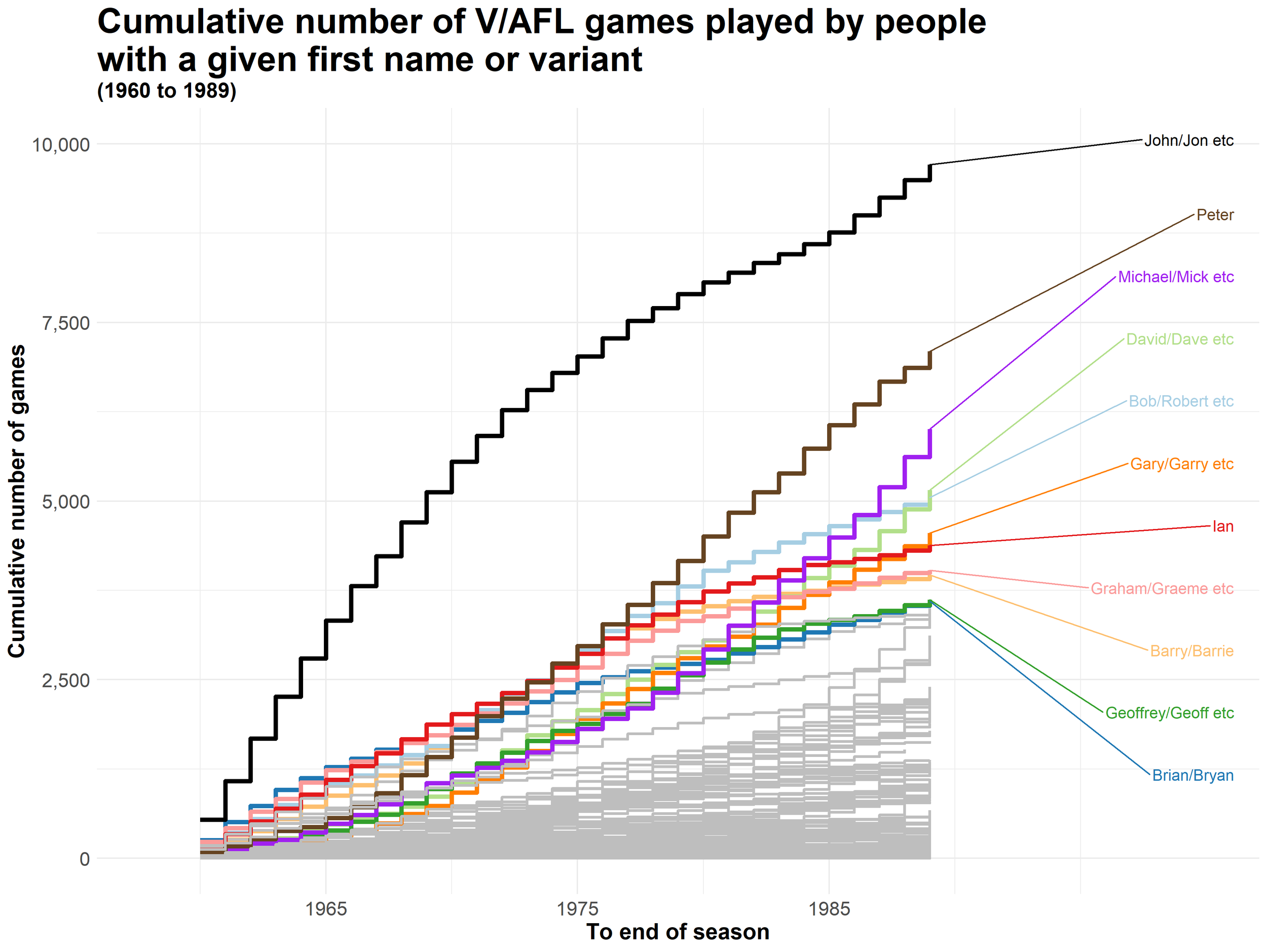Step Chart of Cumulative First Name Appearances - 1960 to 1989.png