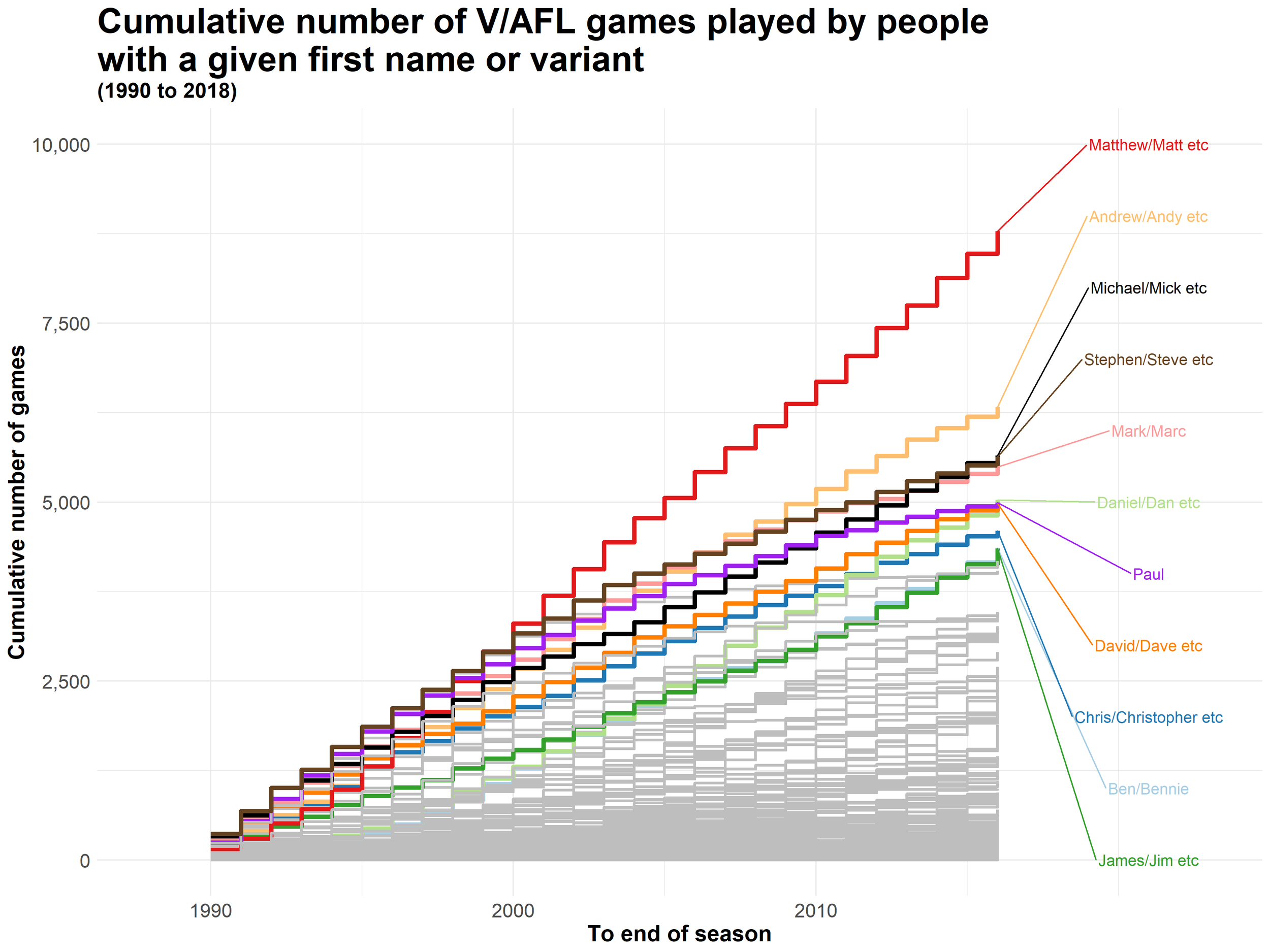 Step Chart of Cumulative First Name Appearances - 1990 to 2018.png