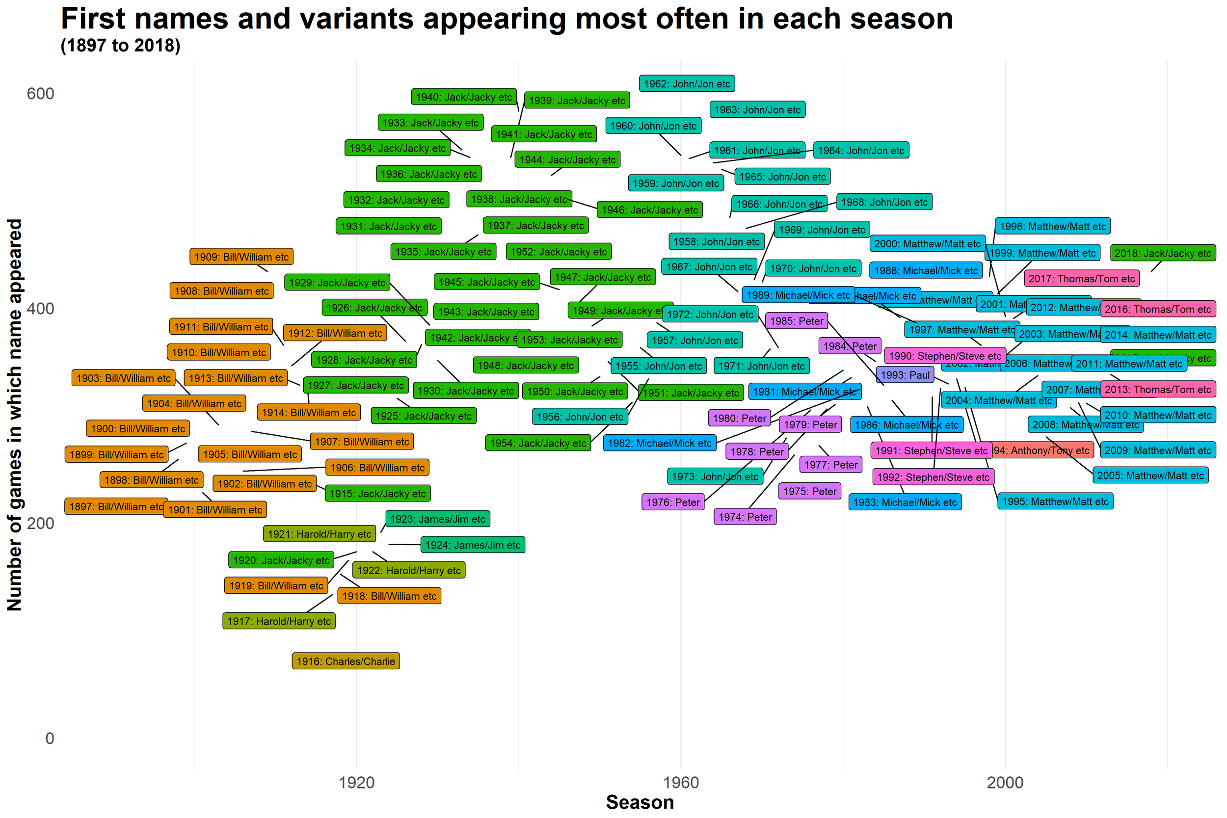 Most Popular Names by Season.png