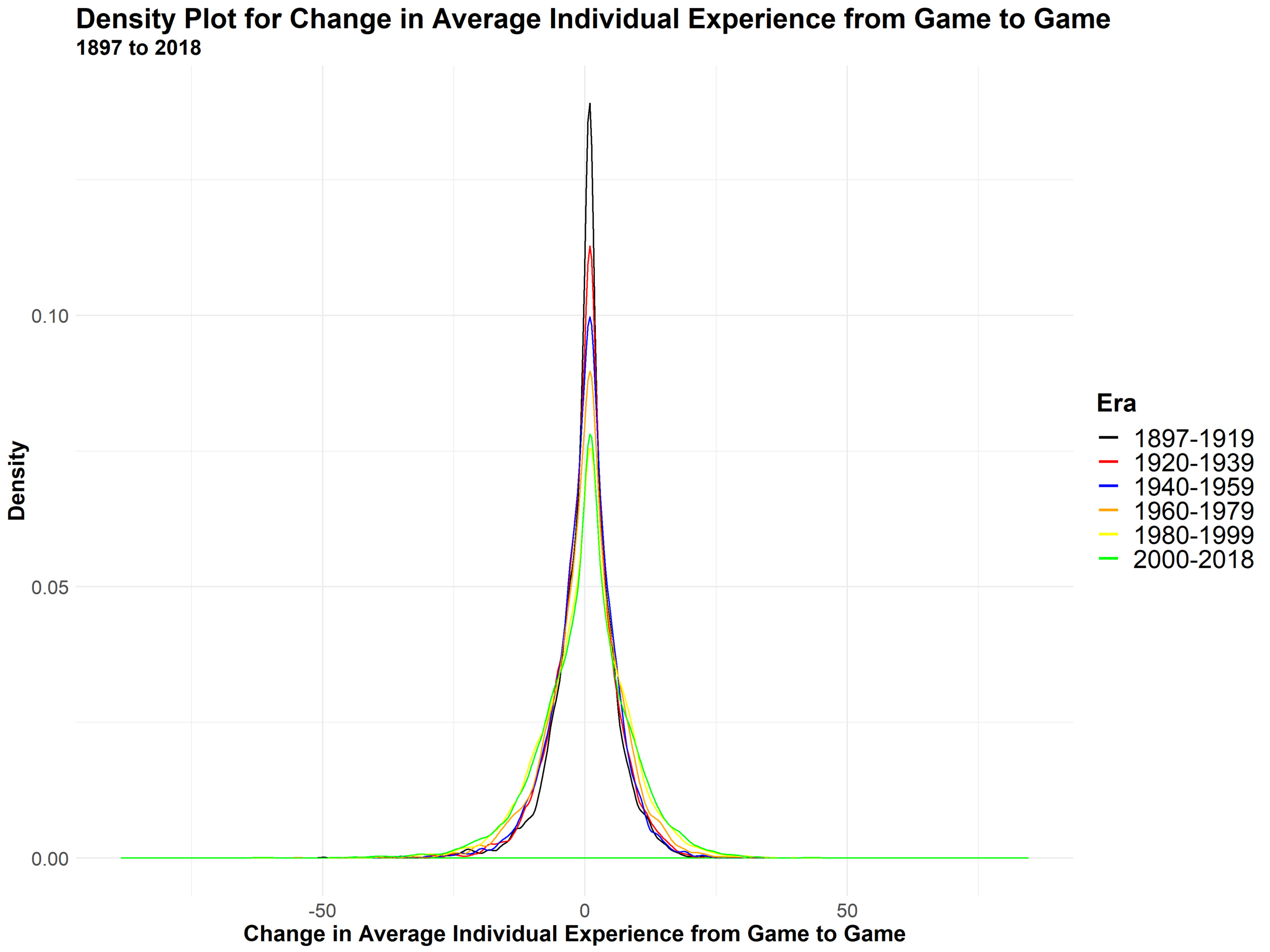Density of Experience Changes - Individual.png