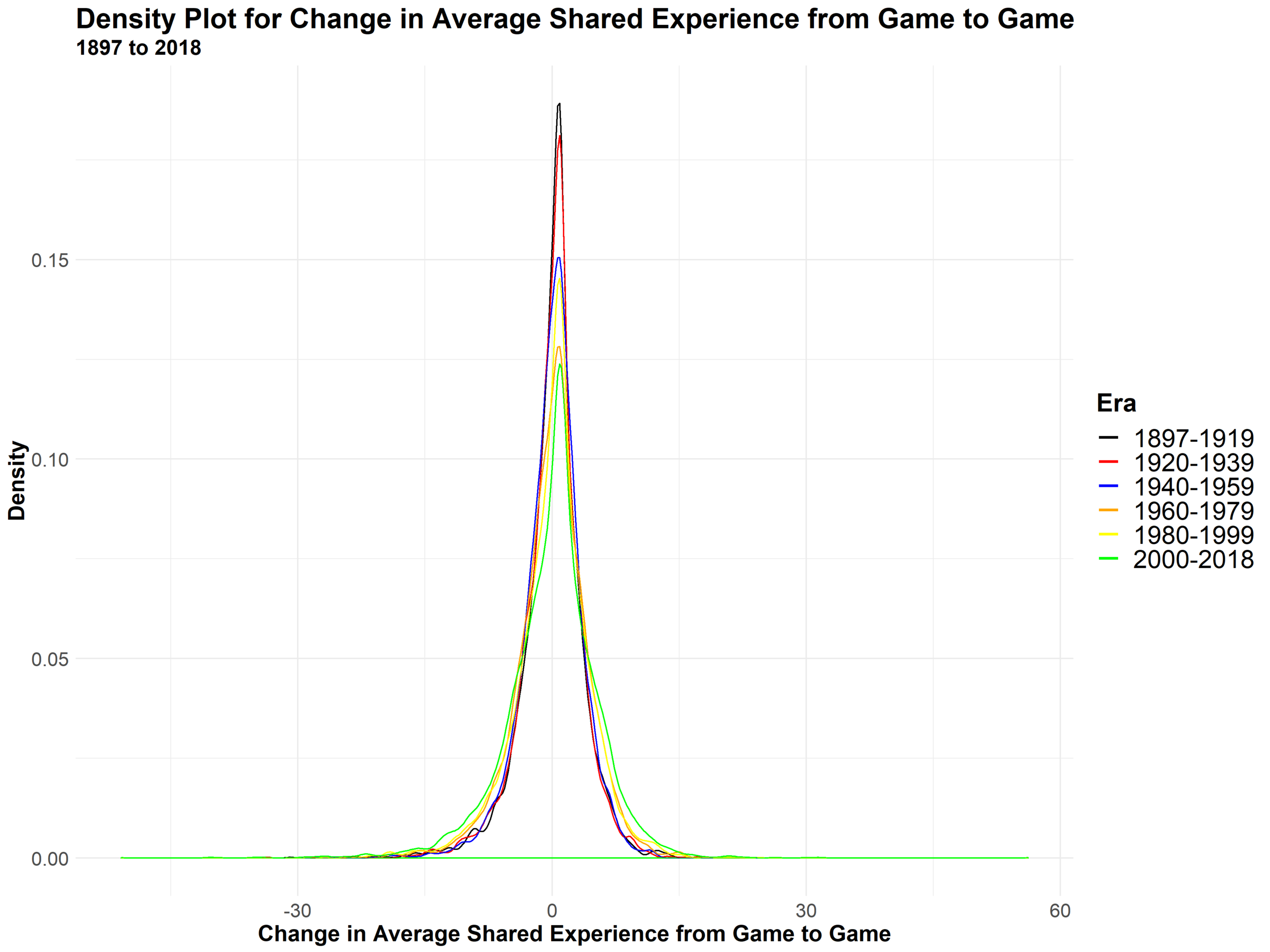 Density of Experience Changes - Shared.png