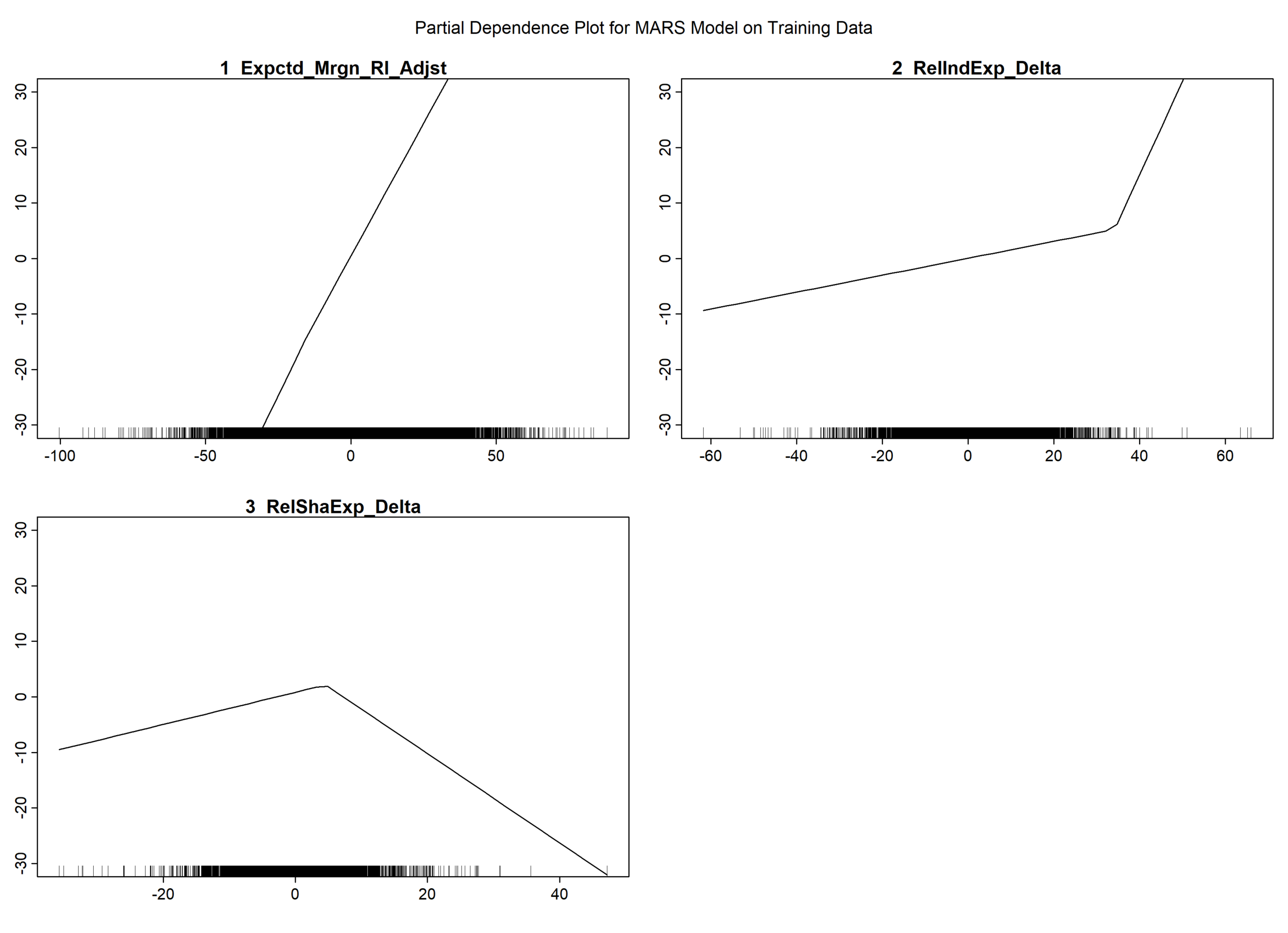 Partial Plot for MoSHBODS MARS Model with Margin as Dependent - Delta Experience.png