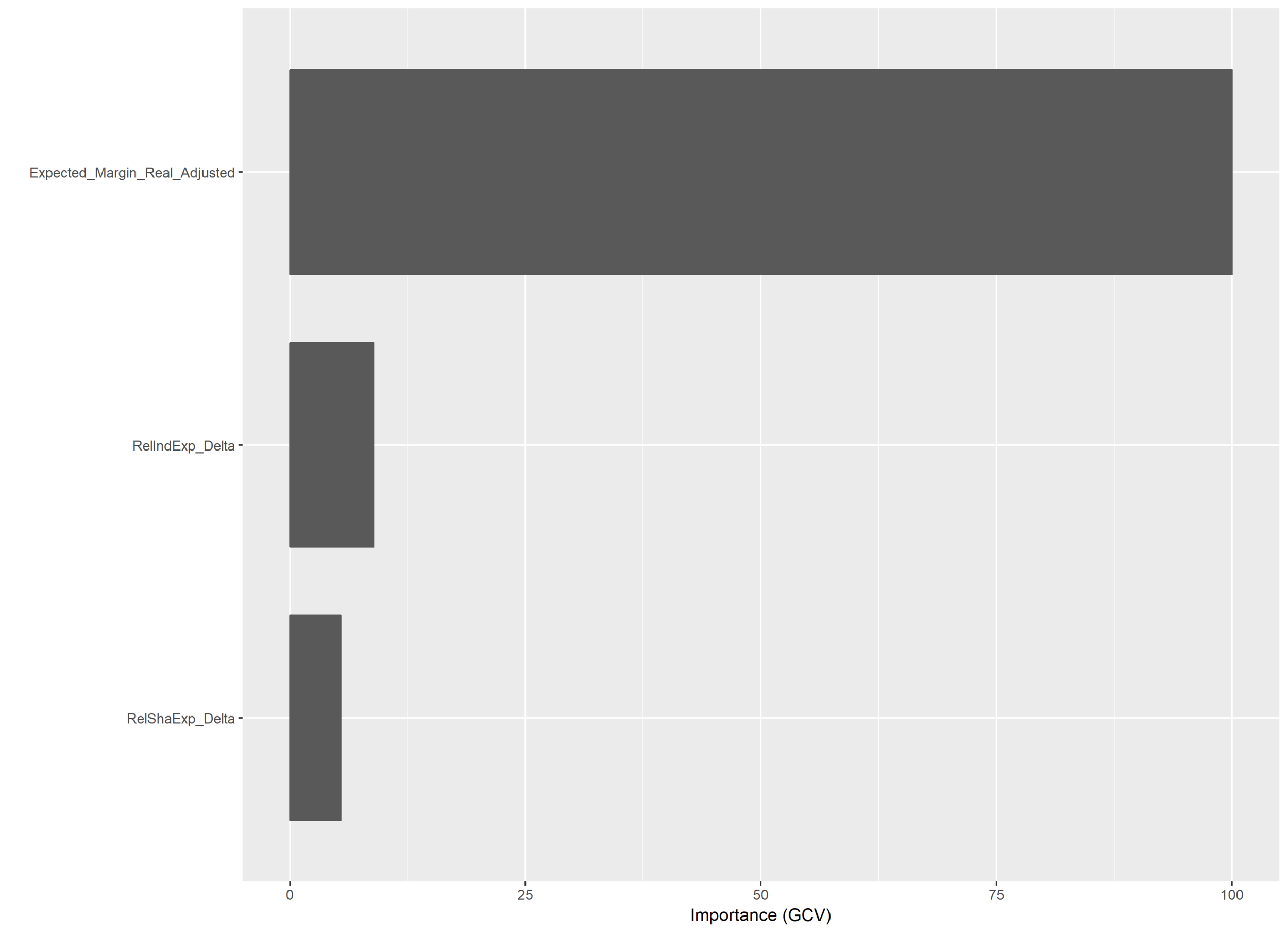 Variable Importance Plot for MoSHBODS MARS Model with Margin as Dependent - Delta Experience.png