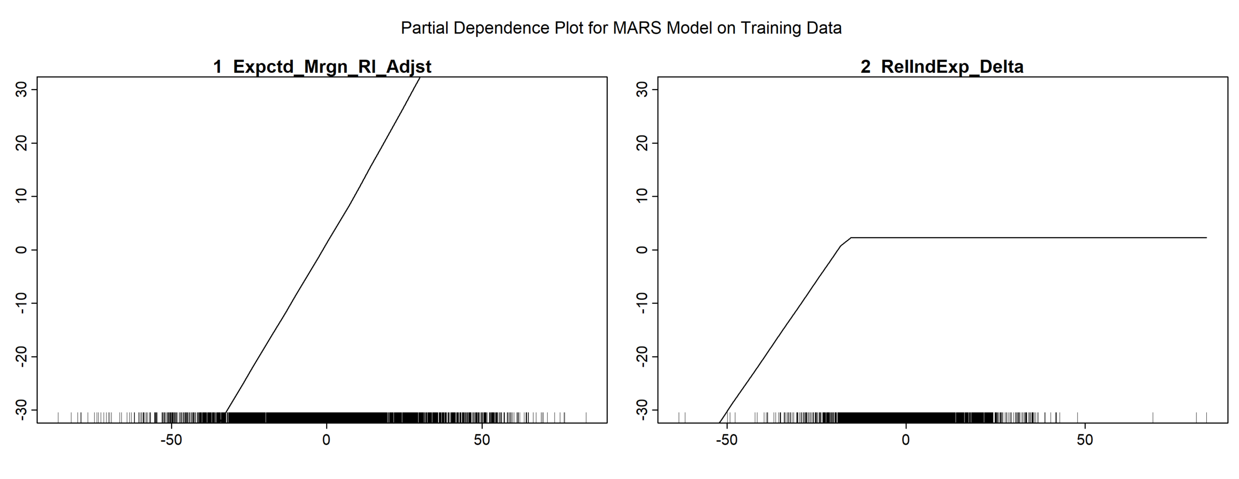 Partial Plot for MoSHBODS MARS Model with Margin as Dependent - Delta Experience - 1980on.png