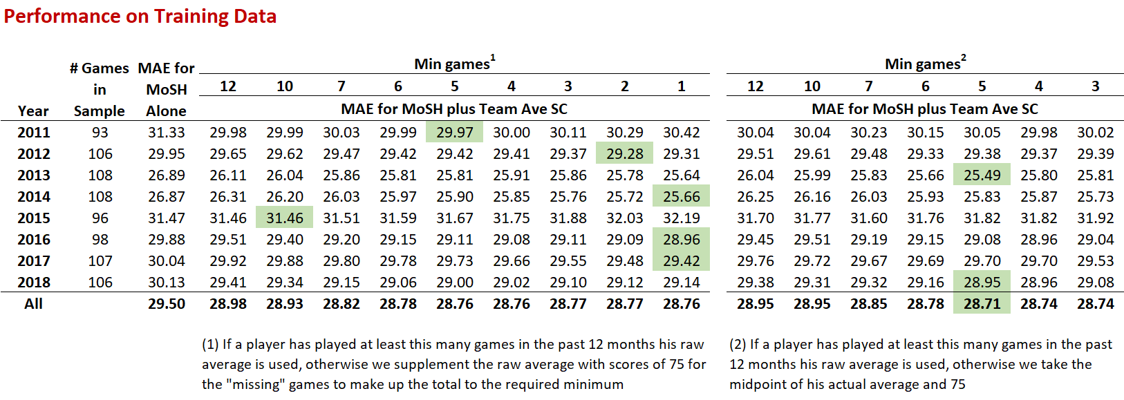 Model Performance on Training Set.png