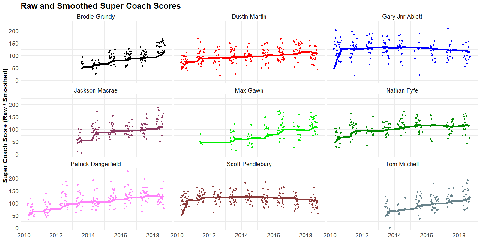 Raw and Smoothed SC Scores for Selected Players.png