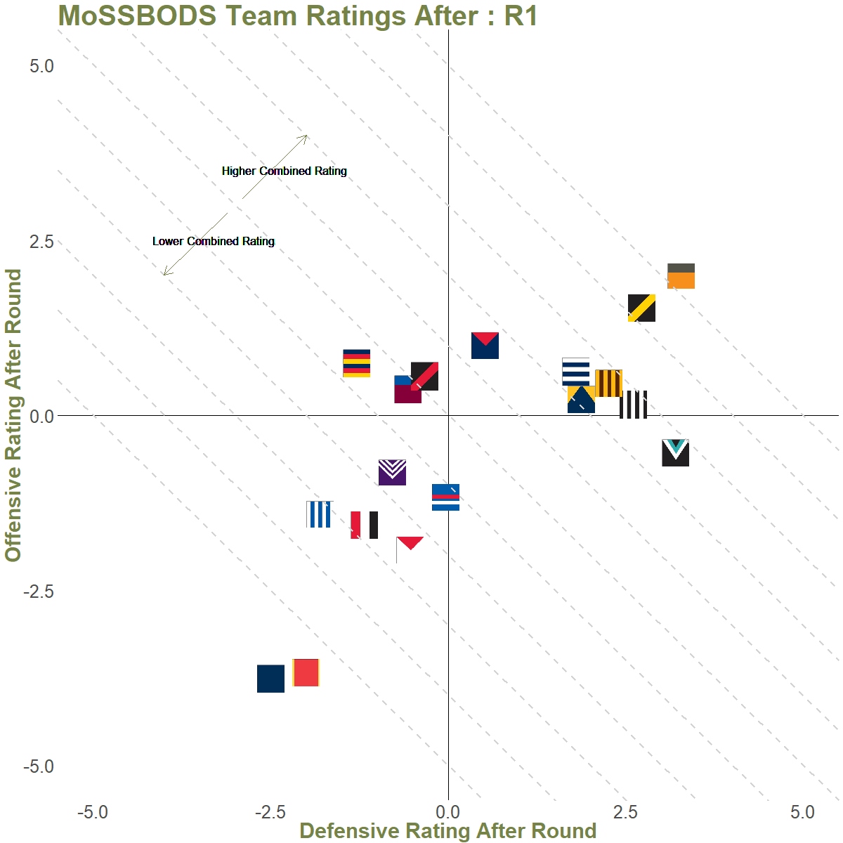 MoSSBODS Ratings At End of Rounds 1 to 4.gif