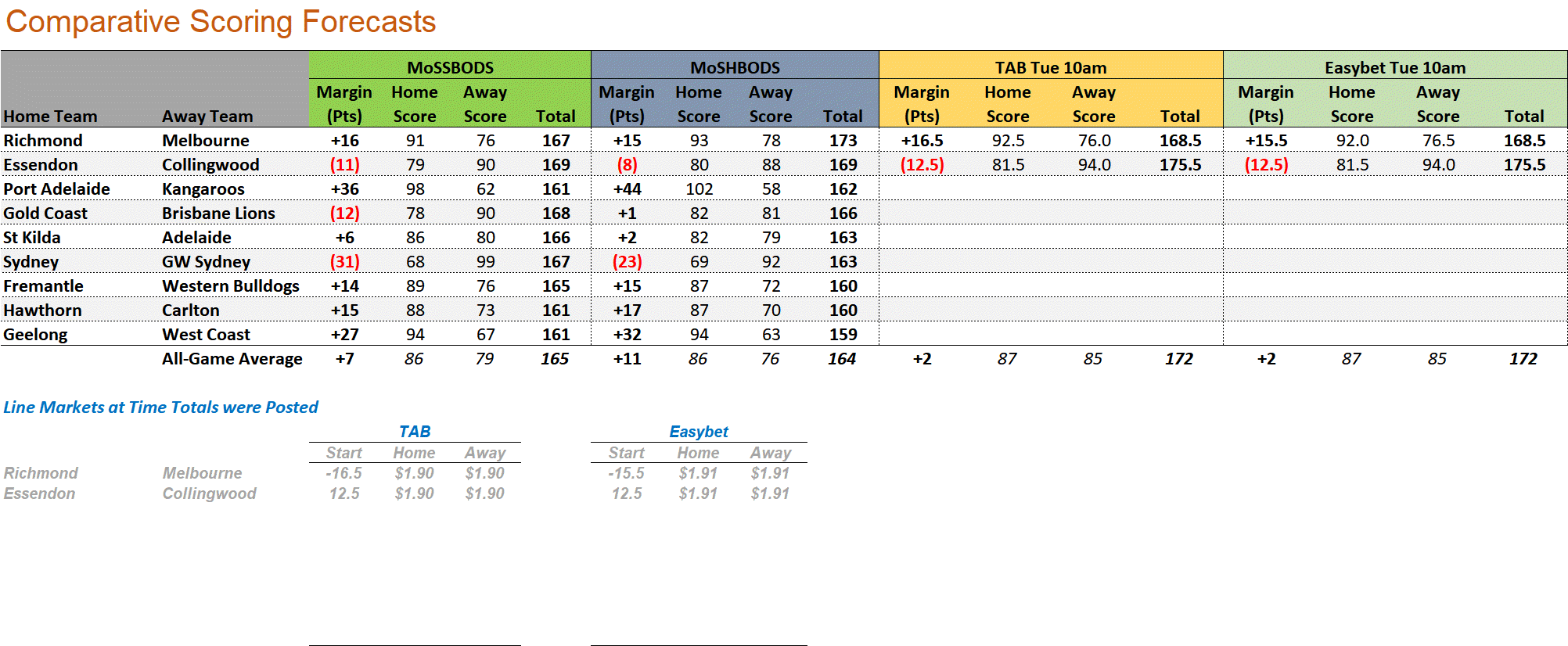 R6 - Score Forecasts.png