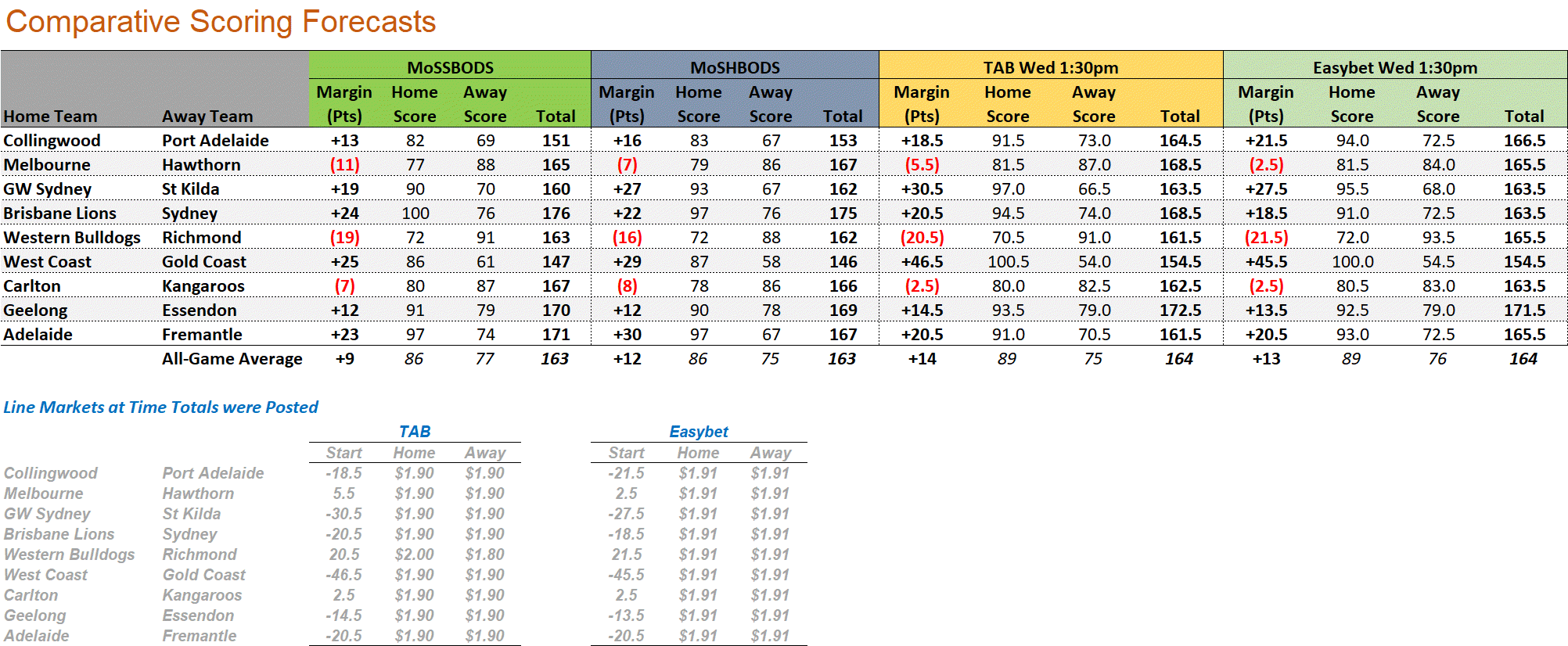 R7 - Score Forecasts.png
