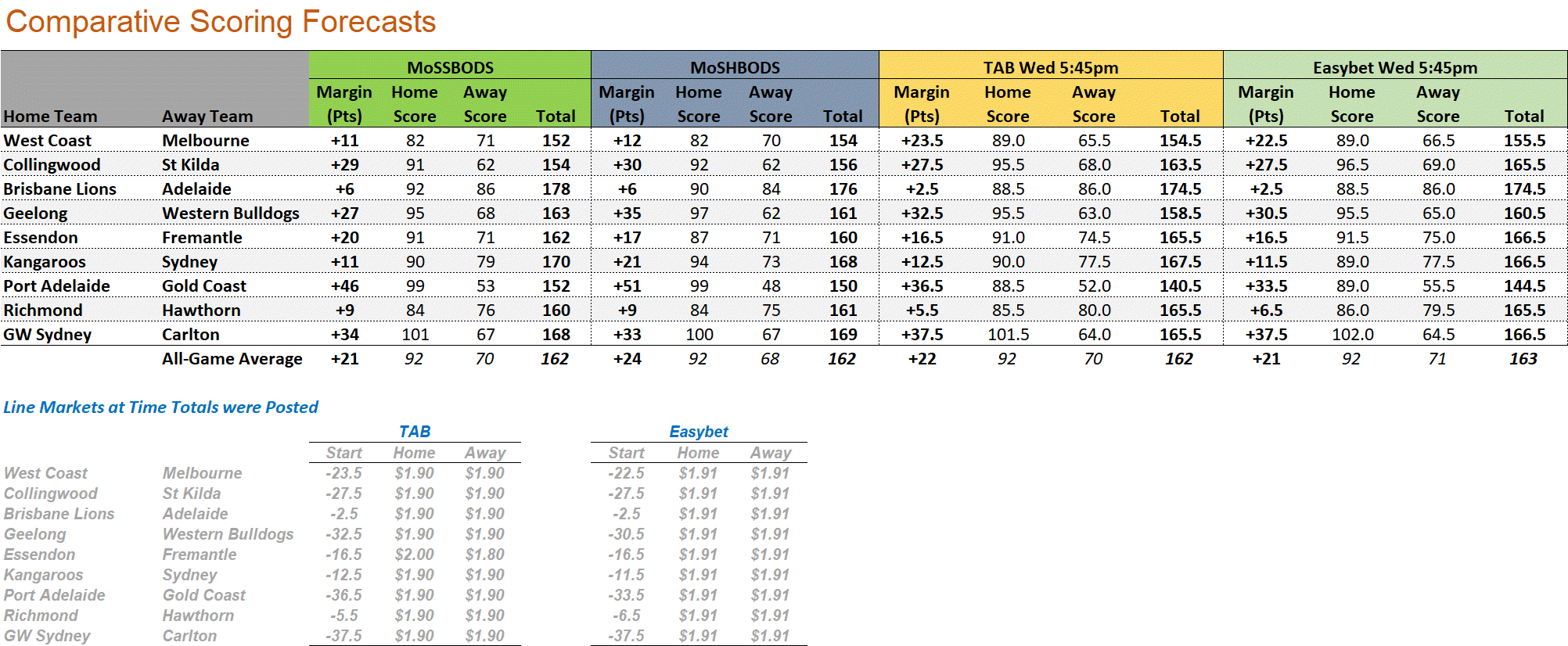 R9 - Score Forecasts.png