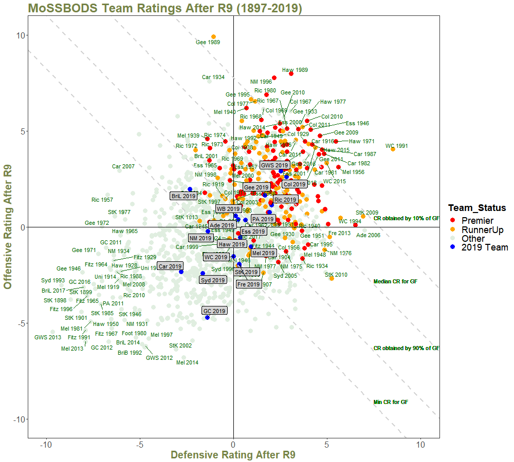Team Ratings After R9 - with Quantiles and Annotations.png