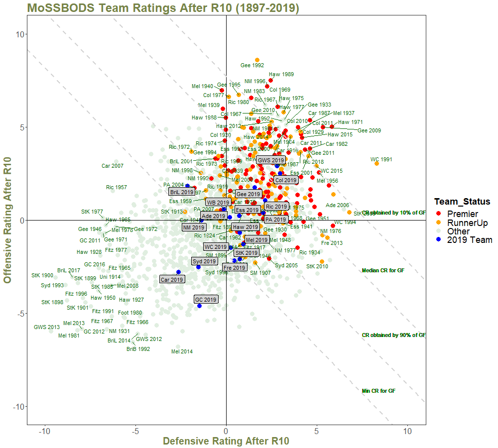 Team Ratings After R10 - with Quantiles and Annotations.png