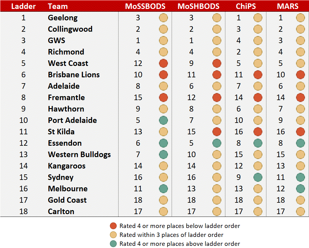 R10 - System Rankings v Ladder.png