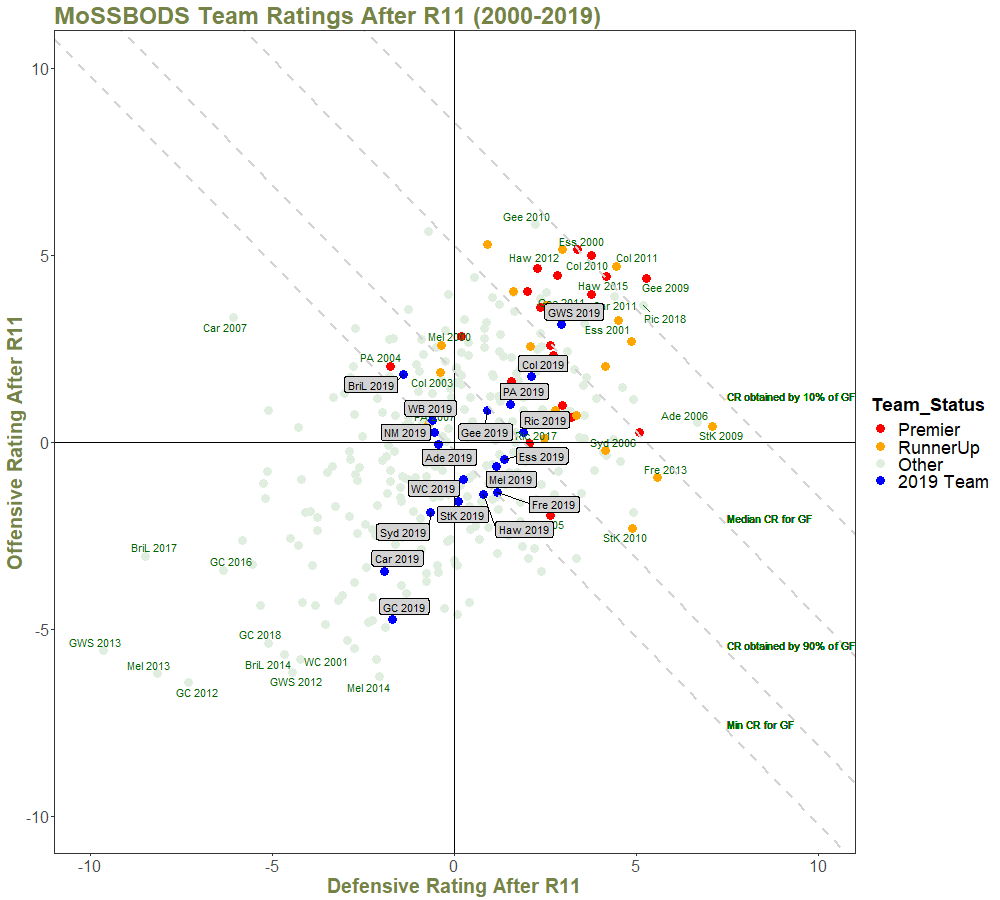 Team Ratings After R11 - with Quantiles and Annotations - 2000 on.png